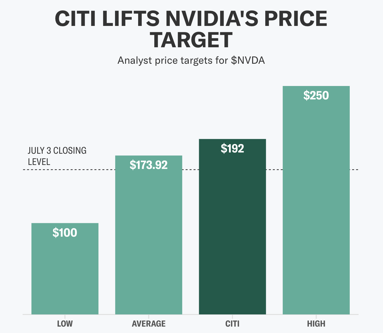 Biểu đồ cột với tiêu đề "Citi nâng mục tiêu giá của Nvidia" hiển thị các mức giá mục tiêu của nhà phân tích cho Nvidia ($NVDA).