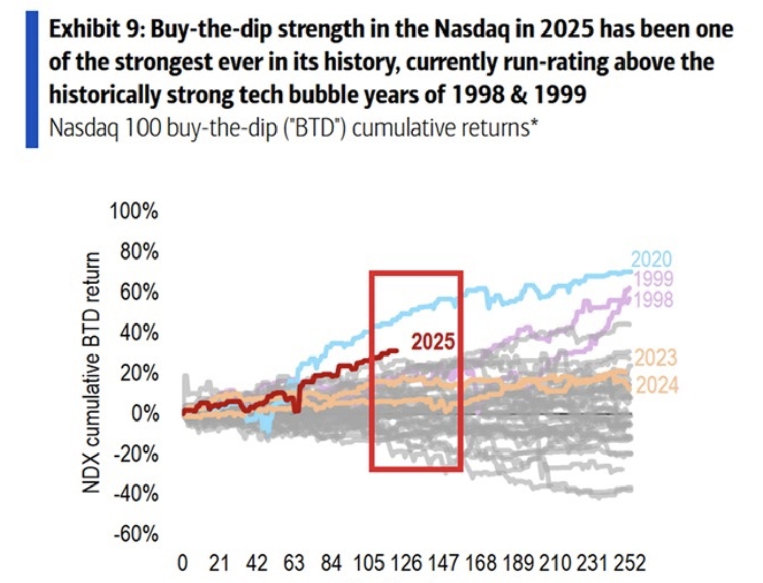 Biểu đồ đường có tiêu đề "Triển lãm 9: Sức mạnh mua vào khi giá giảm trên Nasdaq năm 2025 là một trong những mạnh mẽ nhất trong lịch sử của nó