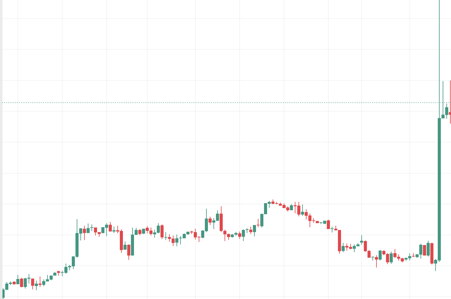 Biểu đồ nến thể hiện giai đoạn đi ngang sau đó là cú bật tăng đột ngột và sắc nét với cây nến xanh lớn