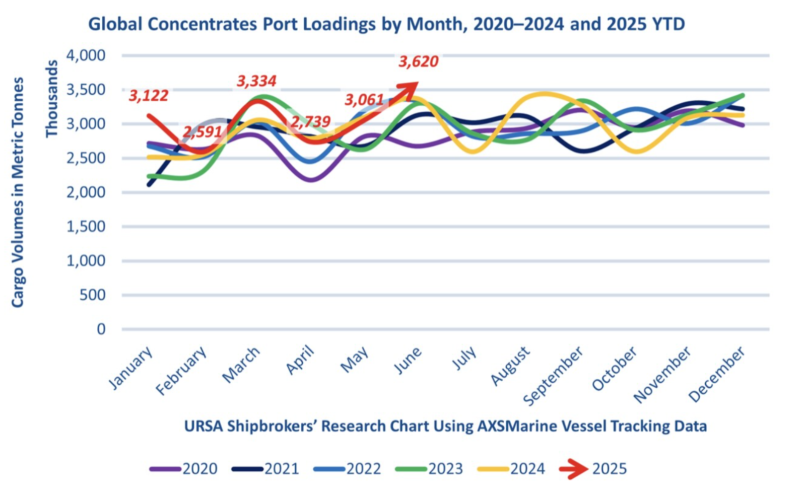 Biểu đồ đường với tiêu đề 'Khối lượng tập trung tại cảng theo tháng toàn cầu, 2020–2024 và đến năm 2025' hiển thị khối lượng hàng hóa theo từng tháng tính bằng tấn mét.