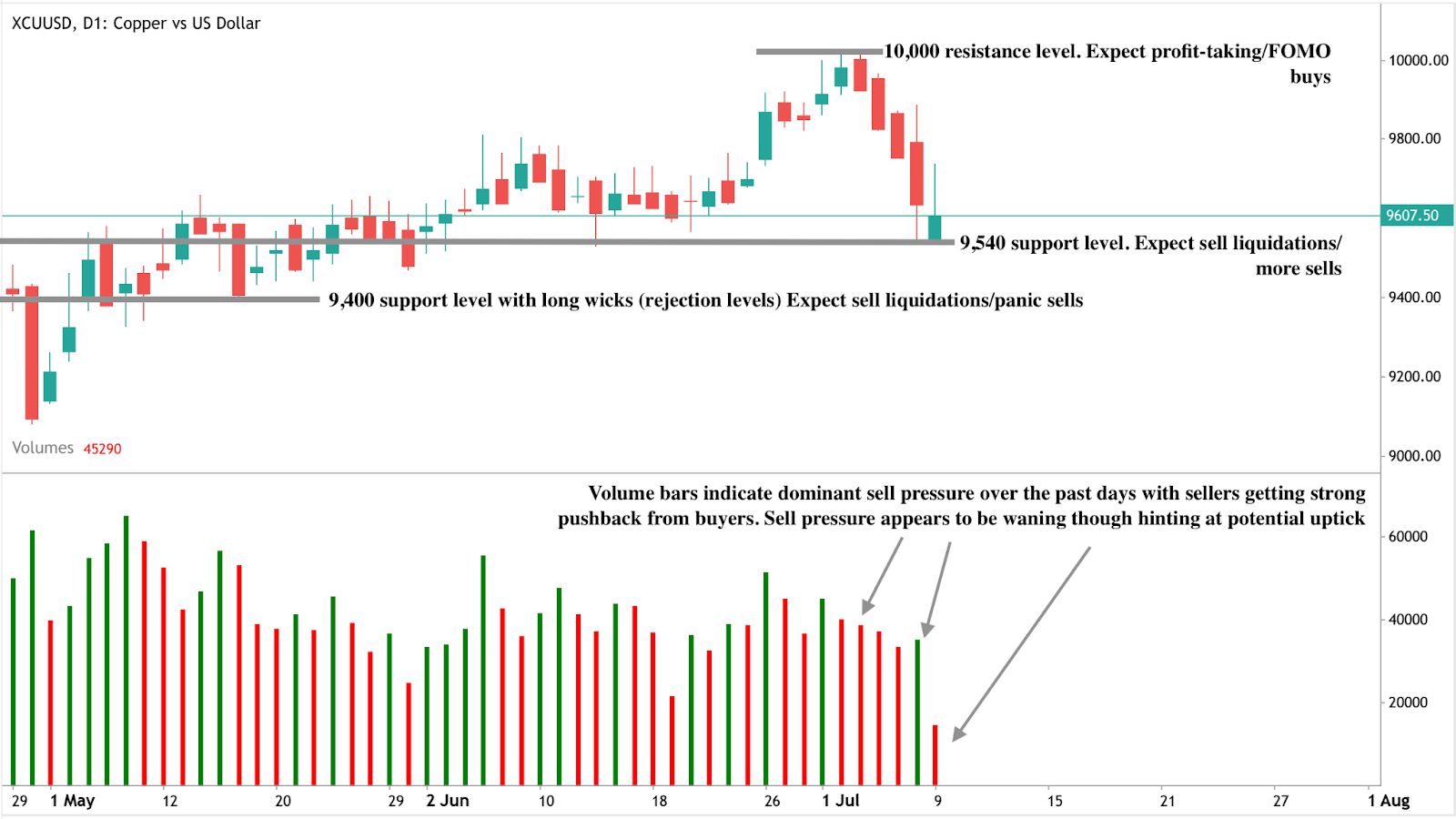 Daily candlestick chart of XCUUSD (Copper vs US Dollar) showing key price levels at 10,000 (resistance), 9,540, and 9,400 (support), with recent price rejection and volume activity.