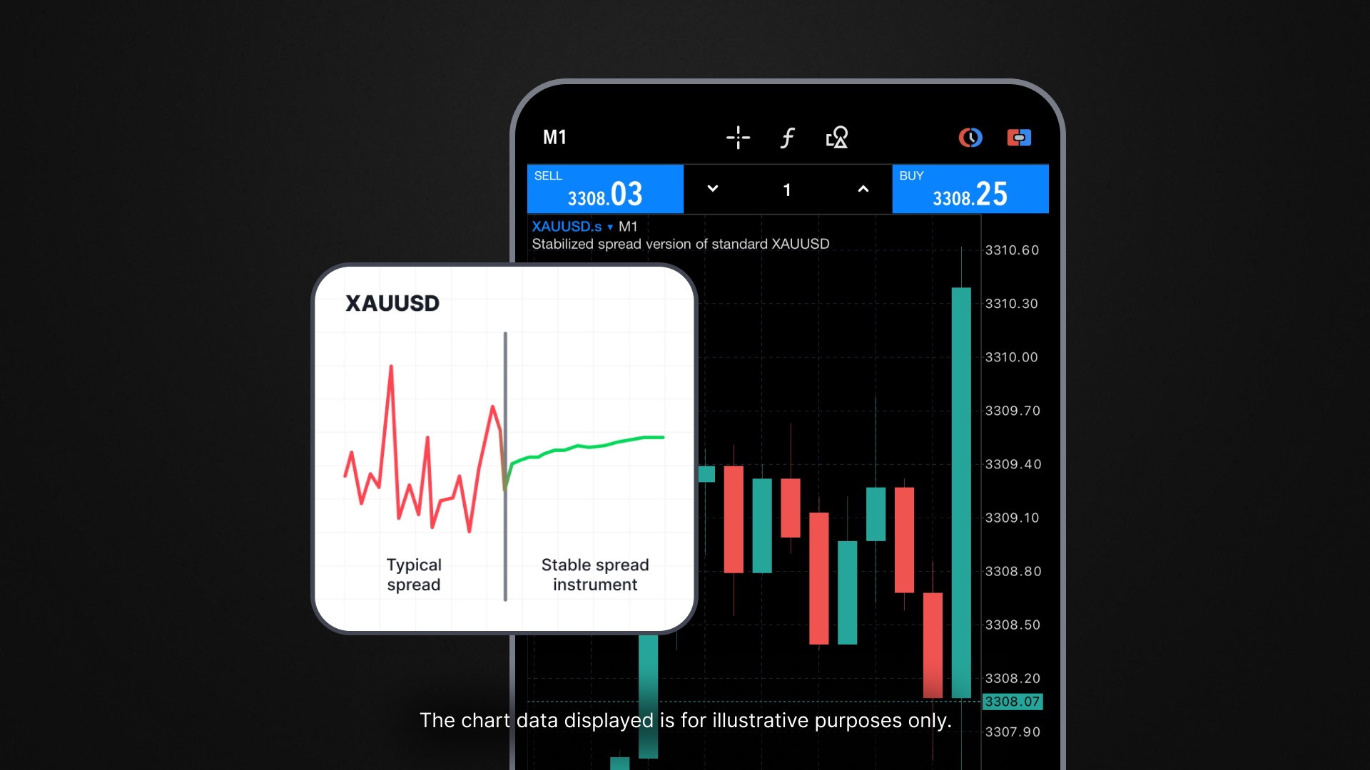 XAUUSD chart on mobile showing typical vs stable spread for a stable spread instrument trading.