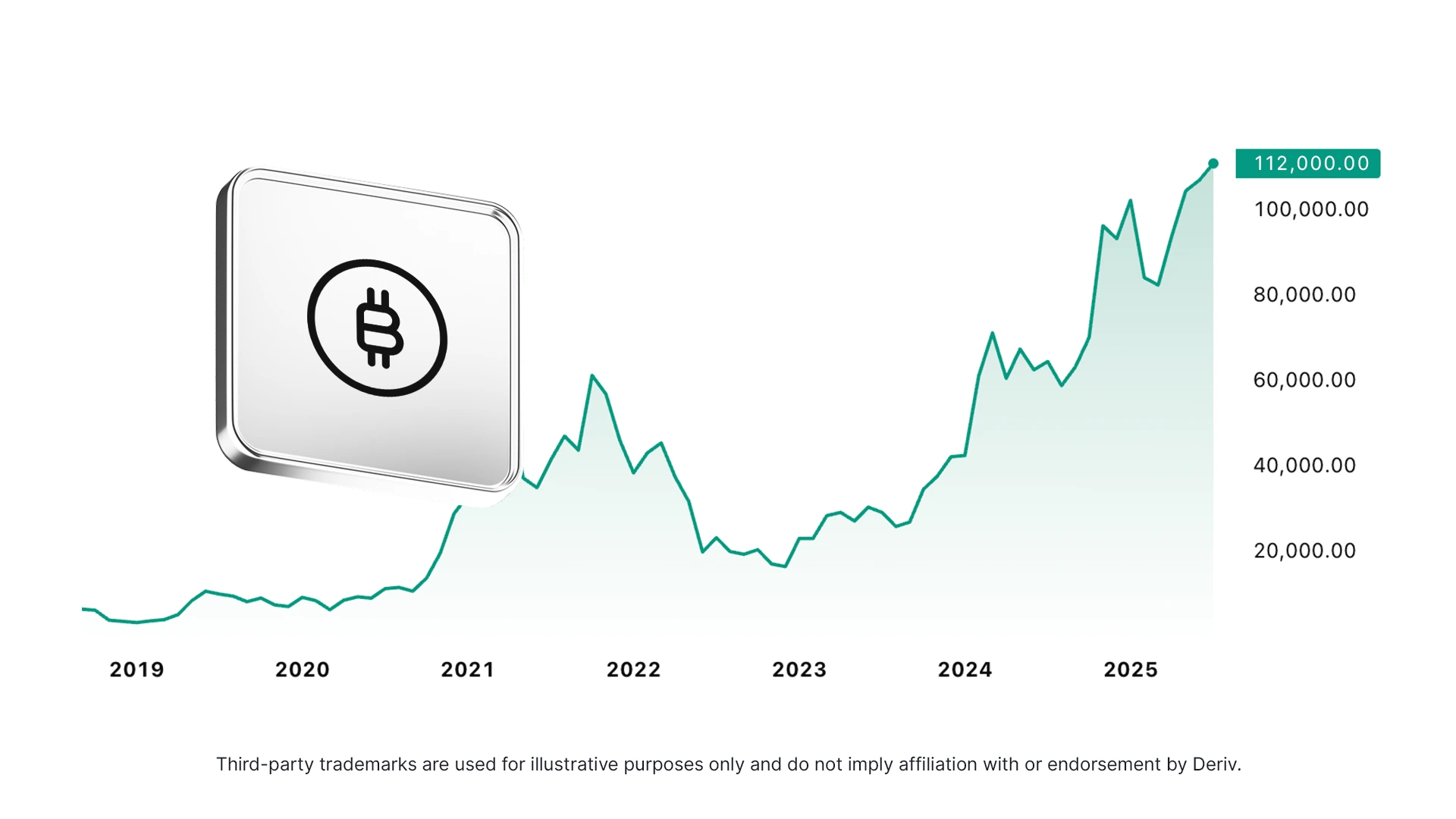 A line chart showing Bitcoin's price performance from 2019 to 2025 after several cycles of volatility