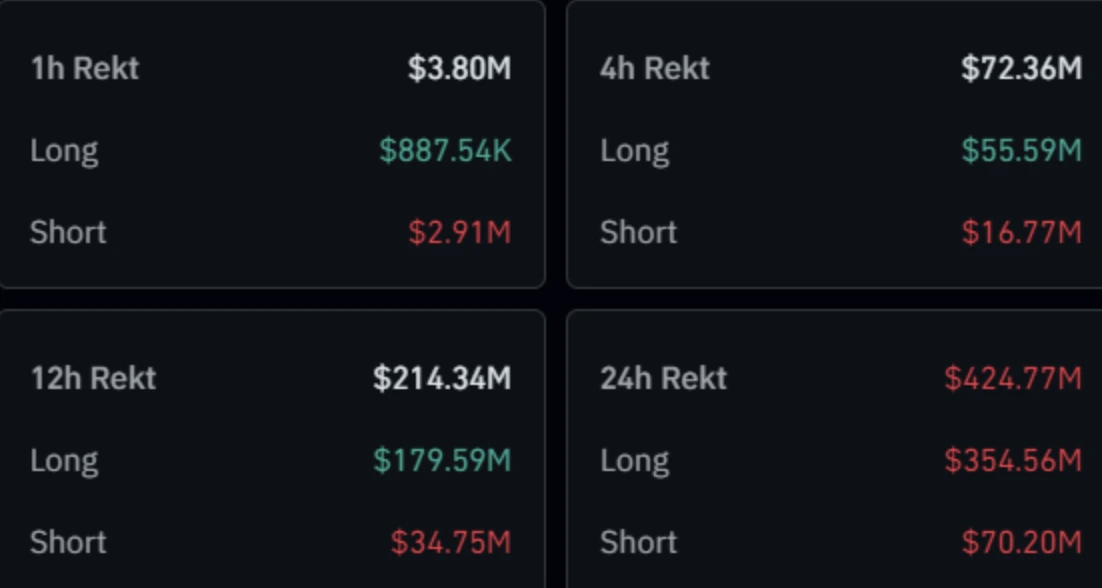 In the past hour, $3.8 million was liquidated, with most losses coming from short positions. 
