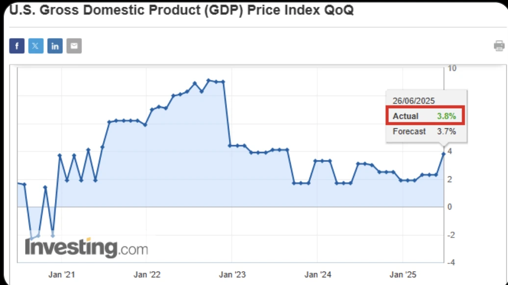 A line chart showing the U.S. Gross Domestic Product (GDP) Price Index quarter-over-quarter (QoQ) from early 2020 through mid-2025.