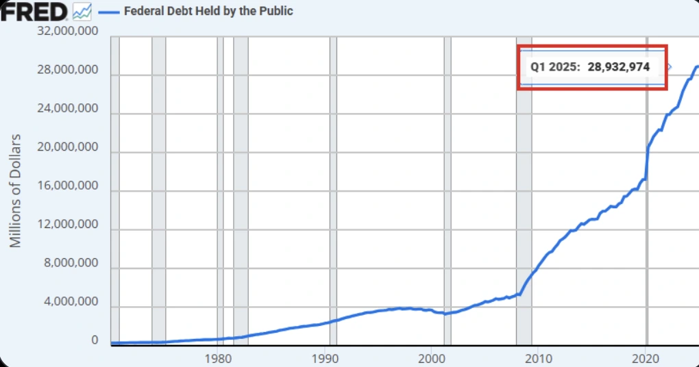 A line chart from FRED (Federal Reserve Economic Data) displaying the growth of U.S. federal debt held by the public from 1960 to Q1 2025.