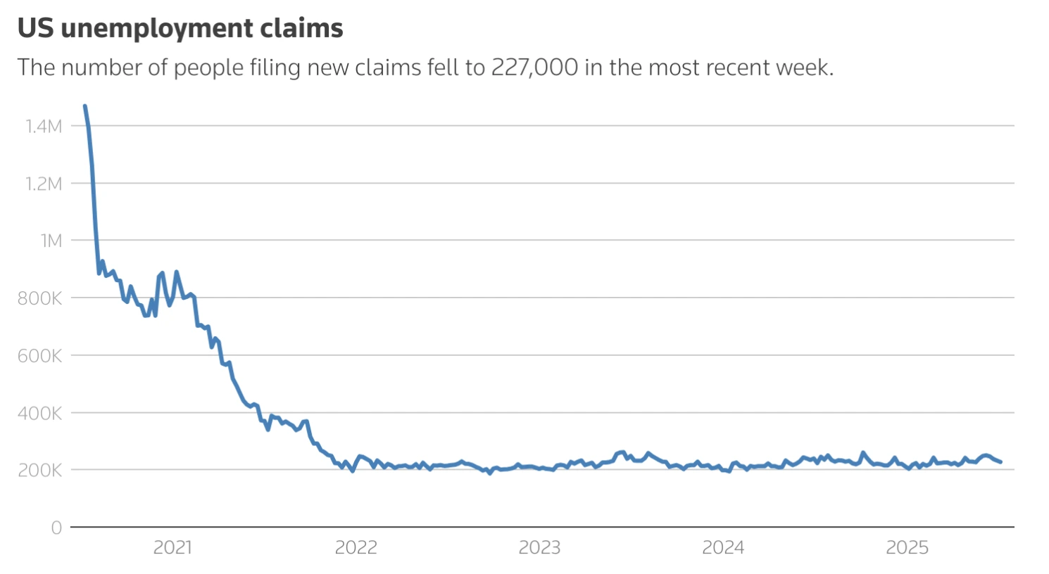 A line chart showing US unemployment claims from 2020 through 2025.